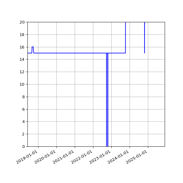 Graph of Activities against time