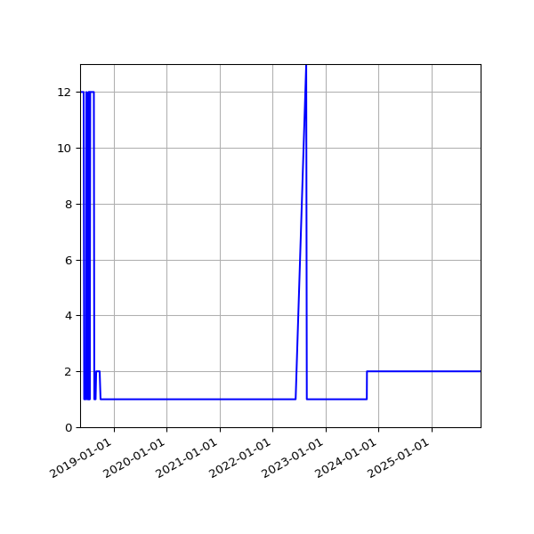 Graph of Activity Files against time
