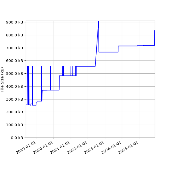 Graph of Total File Size against time