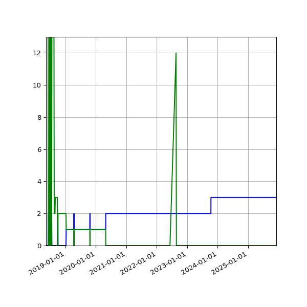 Graph of Files per version against time