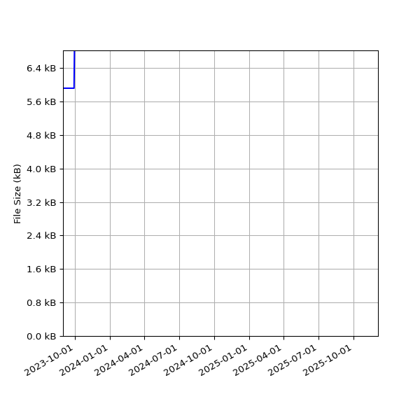 Graph of Total File Size against time