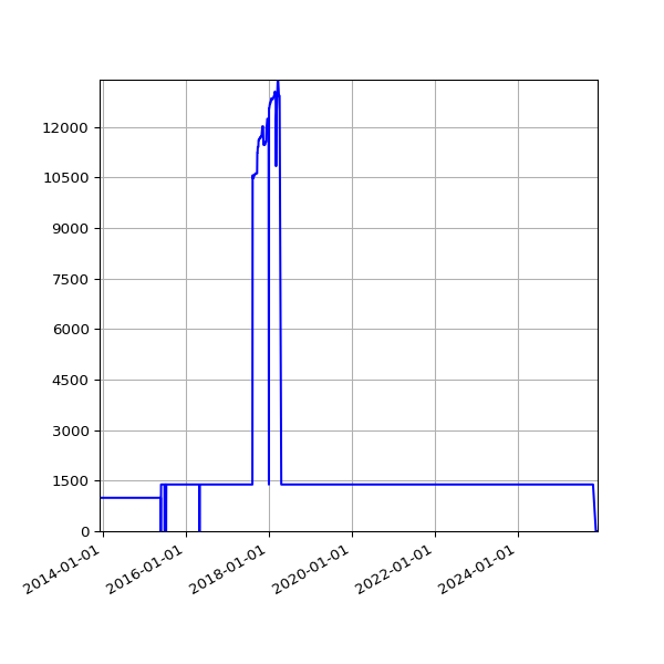 Graph of Activities against time