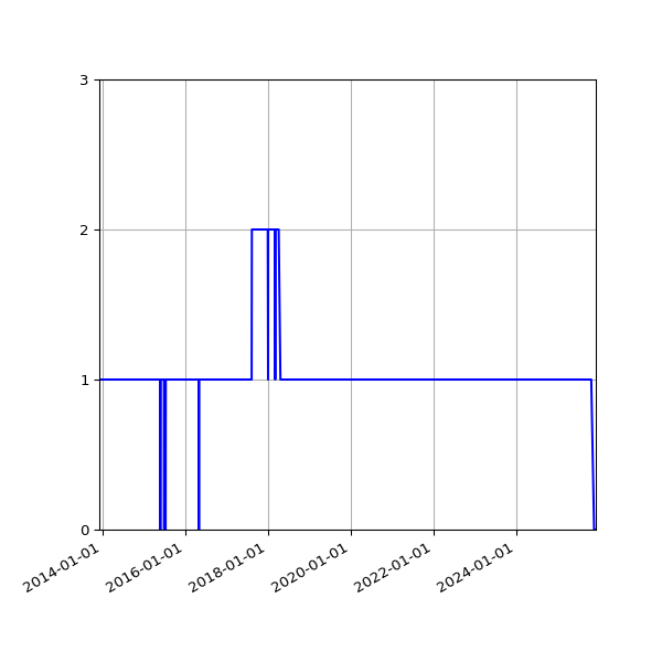 Graph of Activity Files against time