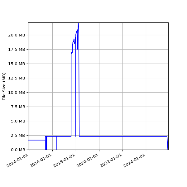 Graph of Total File Size against time