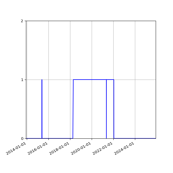Graph of Files where XML is not well-formed against time