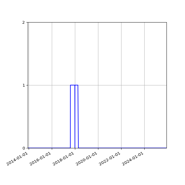 Graph of Files failing schema validation against time