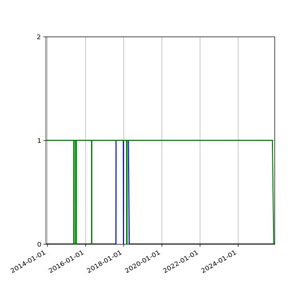 Graph of Files per version against time