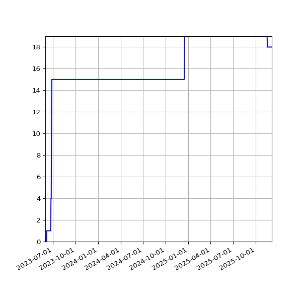 Graph of Activities against time