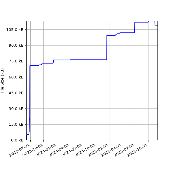 Graph of Total File Size against time