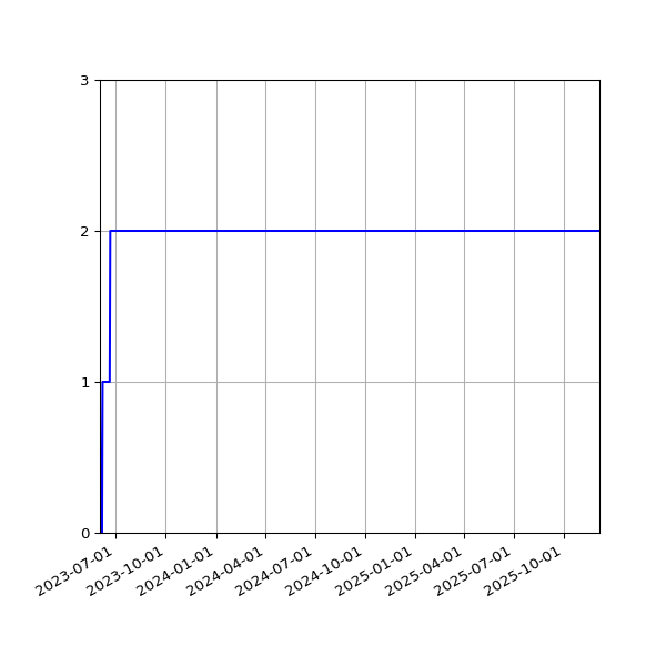 Graph of Files per version against time