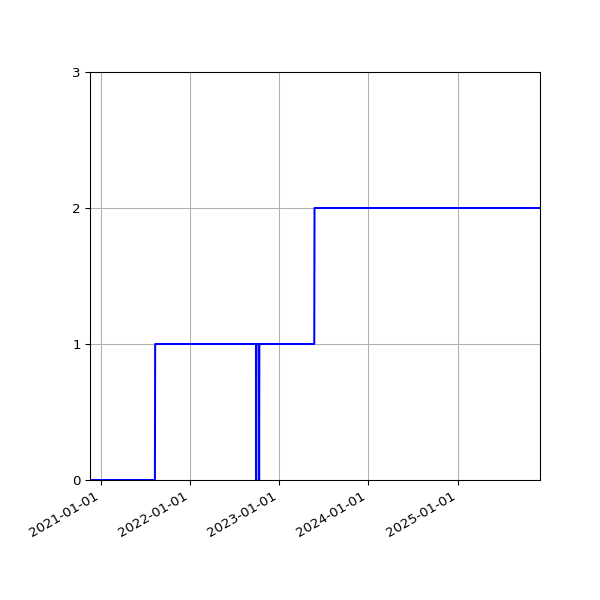 Graph of Activities against time