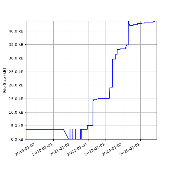 Graph of Total File Size against time