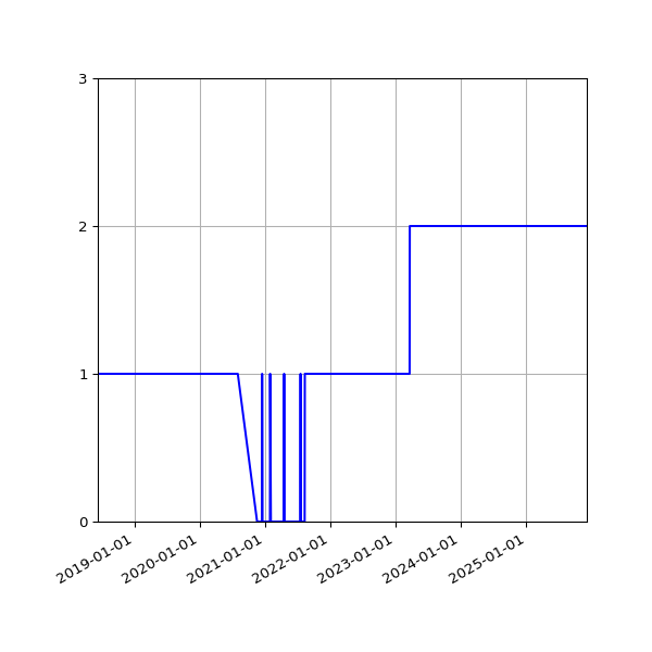 Graph of Files per version against time