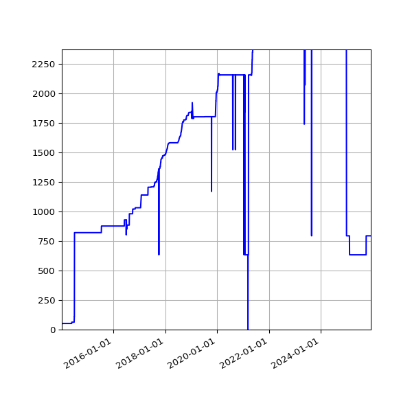 Graph of Activities against time