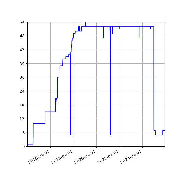 Graph of Activity Files against time