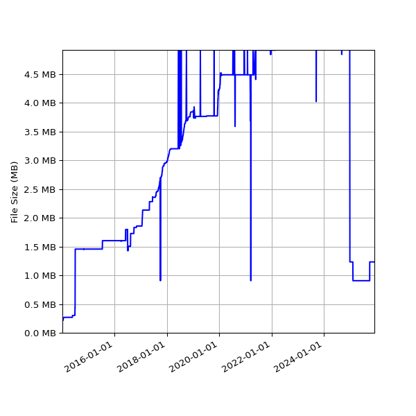 Graph of Total File Size against time