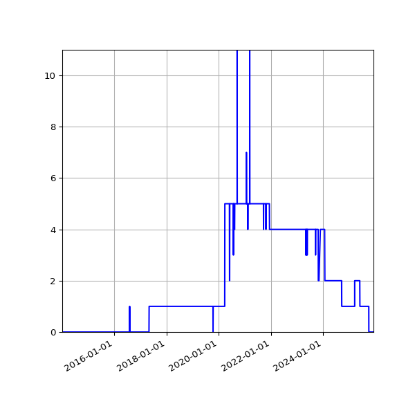 Graph of Files where XML is not well-formed against time