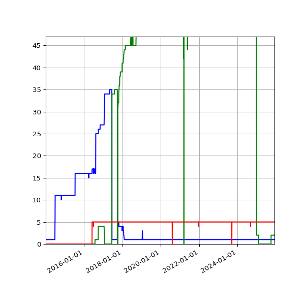 Graph of Files per version against time