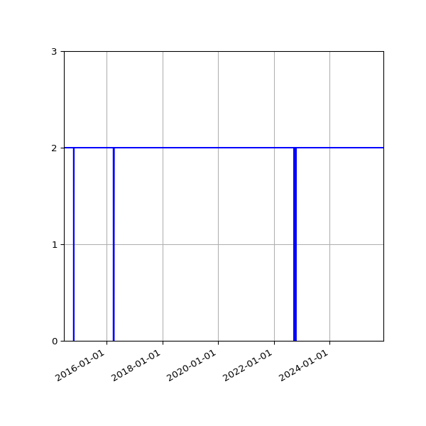 Graph of Activities against time