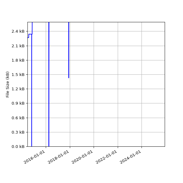 Graph of Total File Size against time
