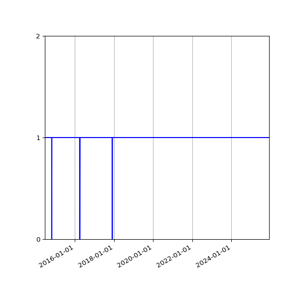 Graph of Organisation Files against time