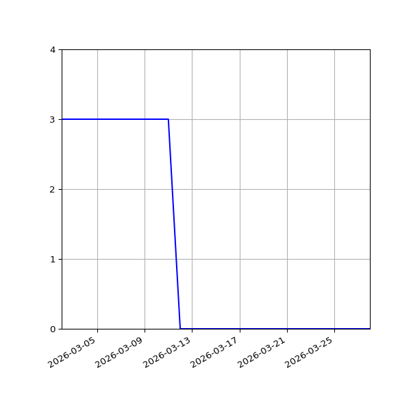 Graph of Activities against time