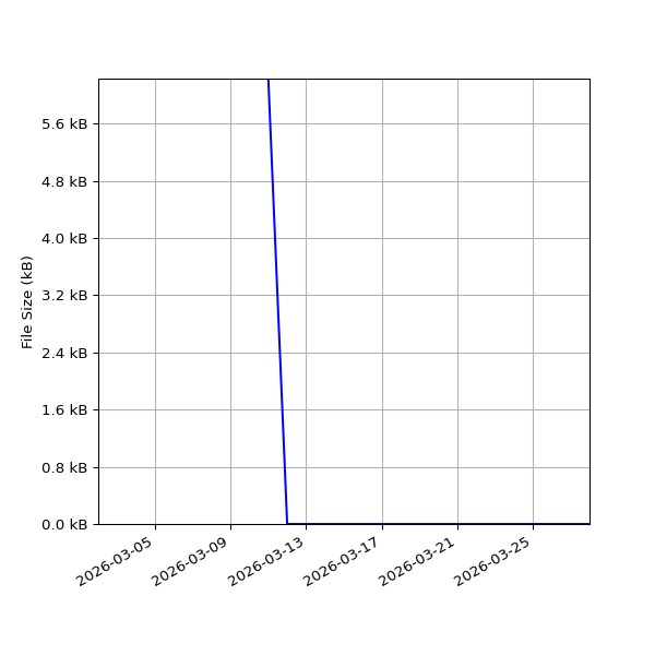 Graph of Total File Size against time