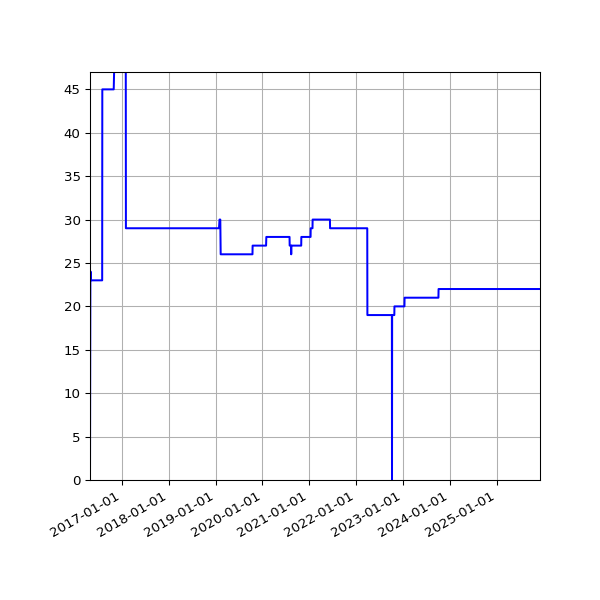 Graph of Activities against time