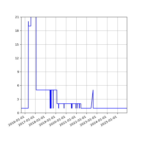 Graph of Activity Files against time