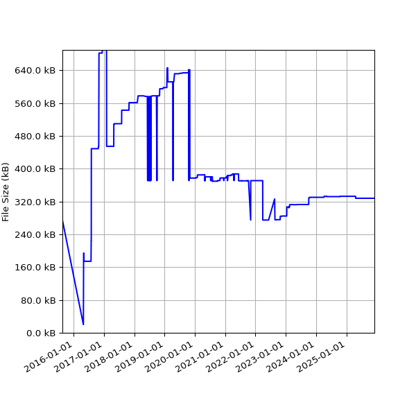 Graph of Total File Size against time