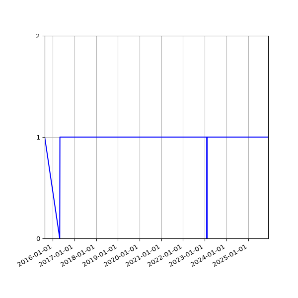 Graph of Organisation Files against time