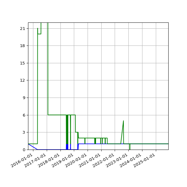 Graph of Files per version against time