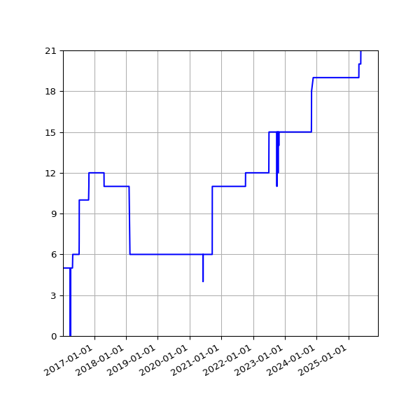 Graph of Activities against time