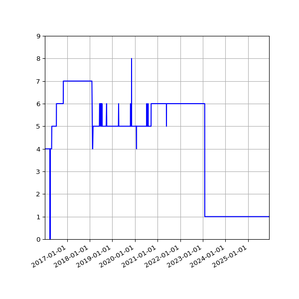 Graph of Activity Files against time