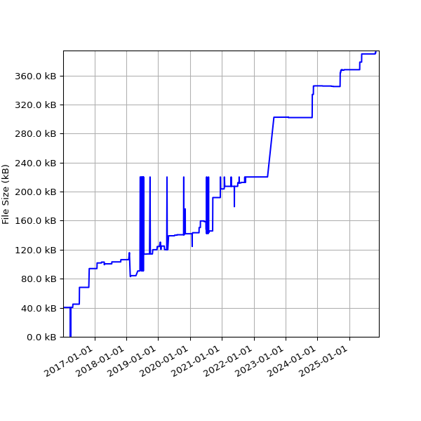 Graph of Total File Size against time