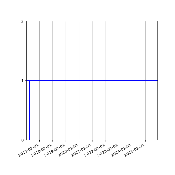 Graph of Organisation Files against time