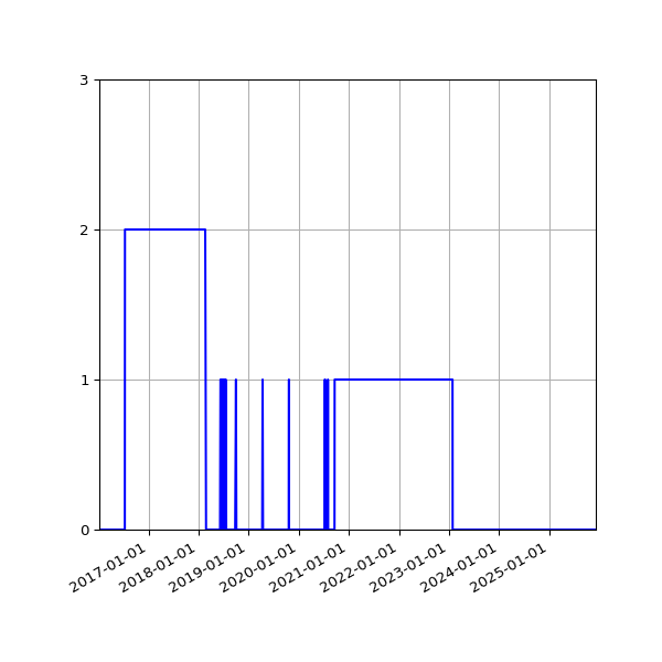 Graph of Files failing schema validation against time