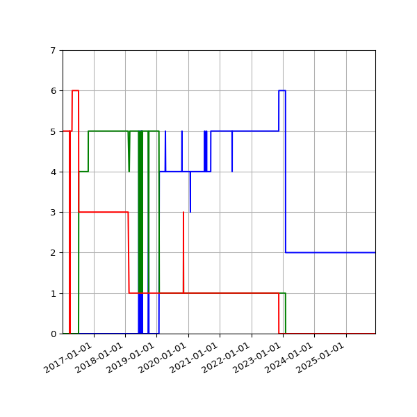 Graph of Files per version against time