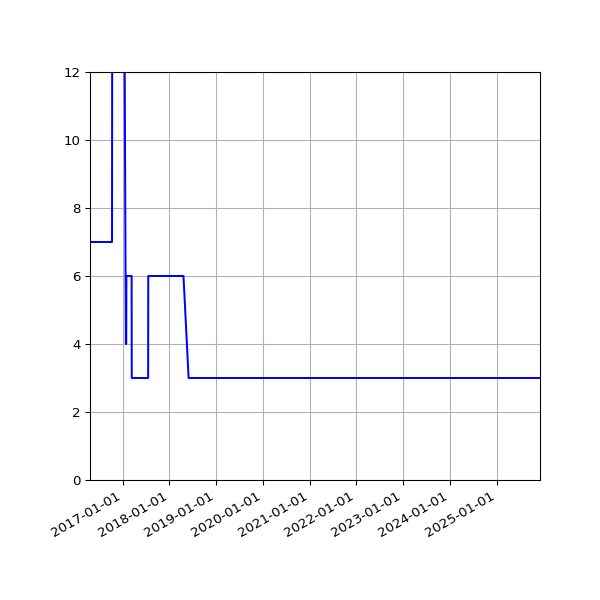 Graph of Activities against time