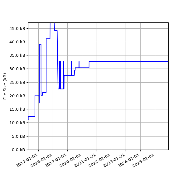 Graph of Total File Size against time
