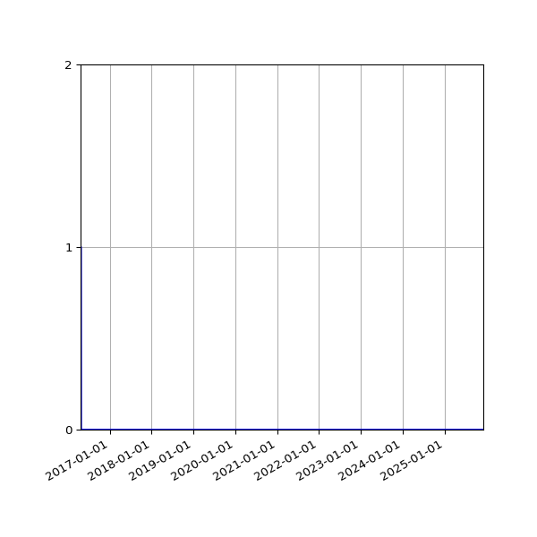 Graph of Files where XML is not well-formed against time