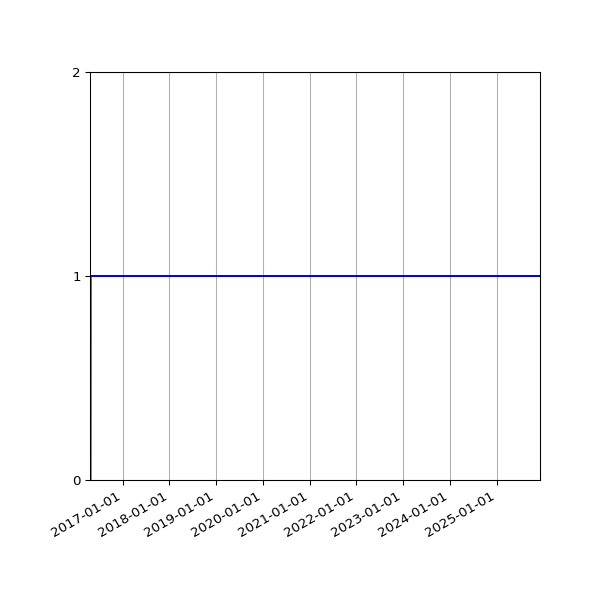 Graph of Organisation Files against time