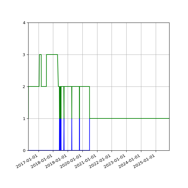 Graph of Files per version against time