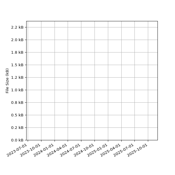 Graph of Total File Size against time