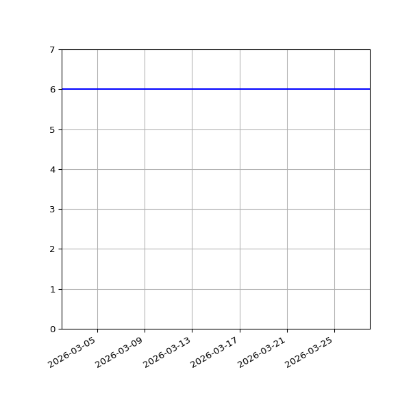 Graph of Activities against time