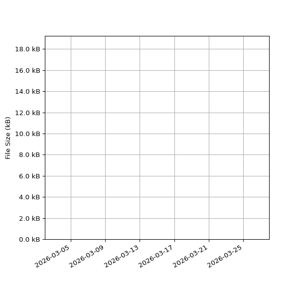 Graph of Total File Size against time