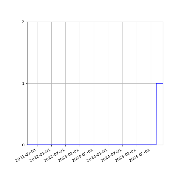 Graph of Activities against time