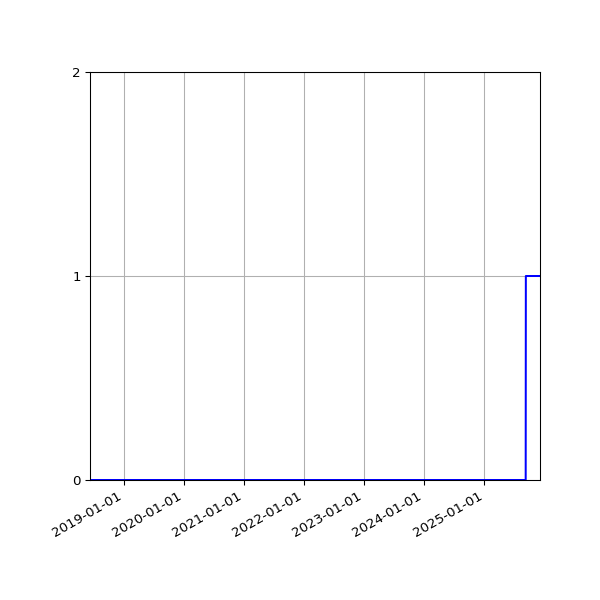 Graph of Activity Files against time