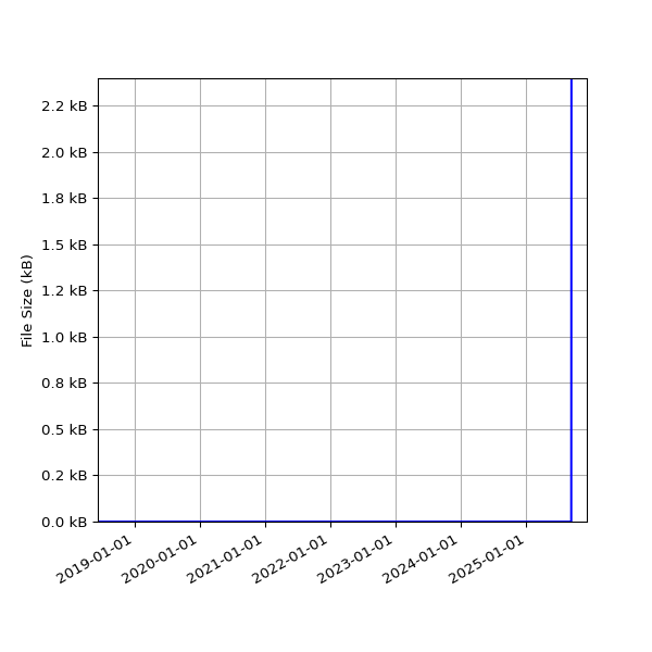 Graph of Total File Size against time