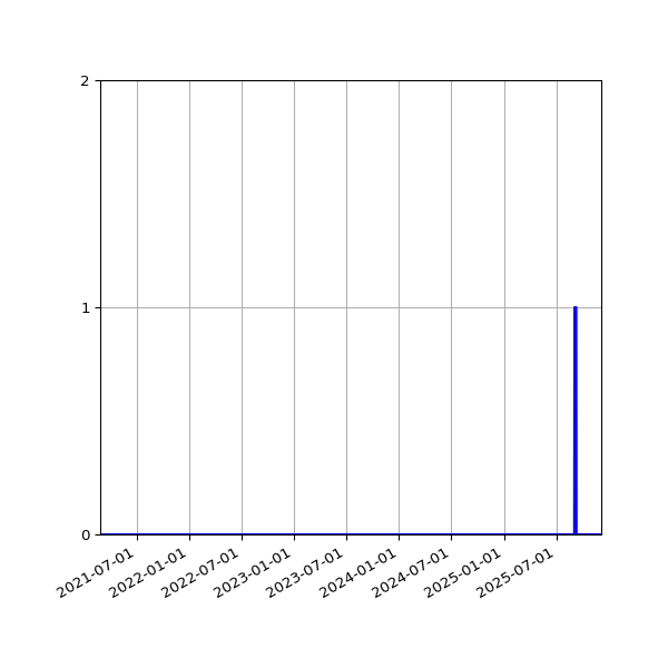 Graph of Files where XML is not well-formed against time